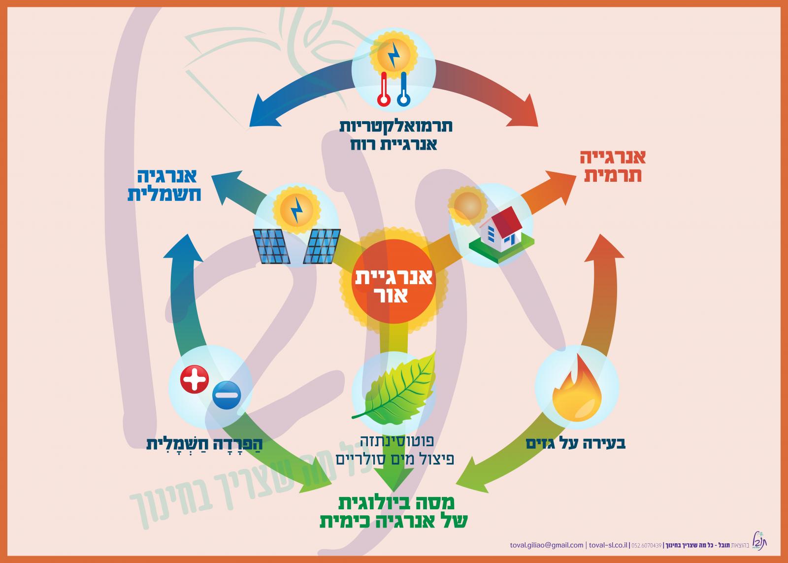פוסטר אנרגיית האור | תובל - עיצוב סביבות למידה משמעותיות